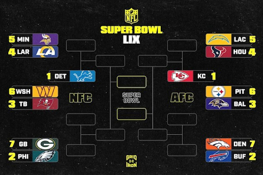 2025 NFL Playoff Bracket. 